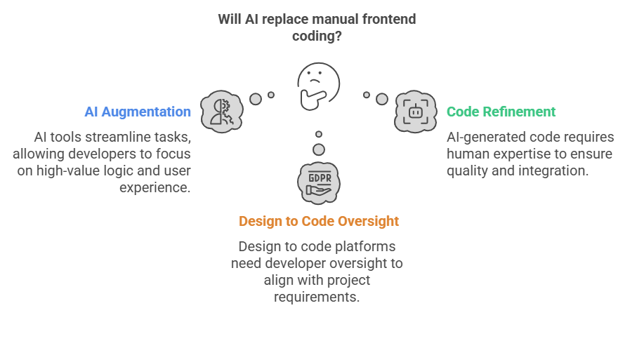Diagram showing that AI will not replace manual frontend coding, but will augment it. It highlights AI augmentation, design to code oversight, and code refinement.